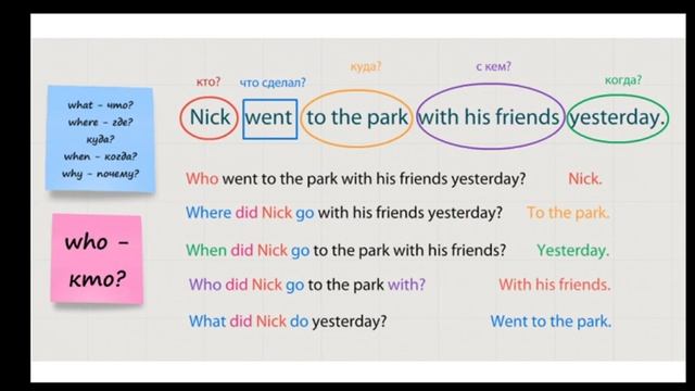 6 класс - Английский язык - Past Simple: negative and interrogative.09.04.2020. смотреть онлайн