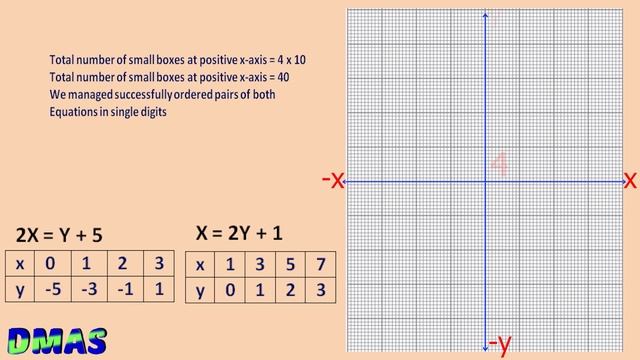Solve linear equations by graphical method - Saadi Vision Ex 7.3 Q5 Part iii 9 class math смотреть онлайн