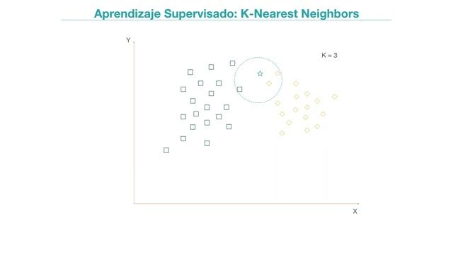 APRENDIZAJE SUPERVISADO: K-NEAREST NEIGHBORS | #11 Curso de Introducción a Machine Learning смотреть онлайн