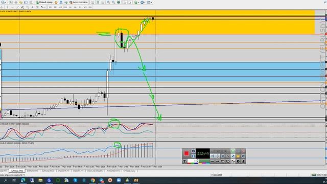 Eur/Usd Разбор прошедшей недели по валютной паре Евро/Доллар 05.11.2022 от Андрея Богданова смотреть онлайн