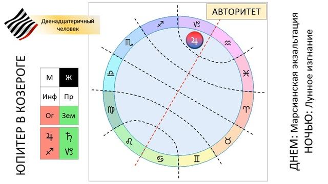 Юпитер в Козероге. Марсианская экзальтация смотреть онлайн