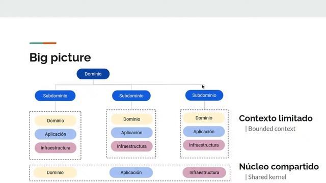 Introducción a Domain Driven Design (DDD) смотреть онлайн