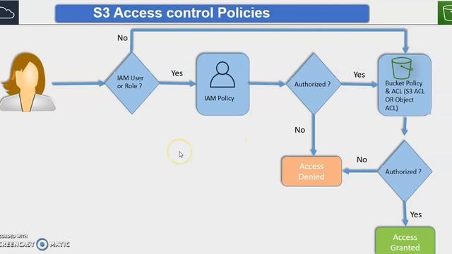 S3 Access control - Part-1 S3 ACL and Bucket Policy смотреть онлайн