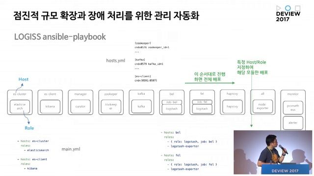 Day, 2-6. 백억 개의 로그를 모아 검색하고 분석하고 학습도 시켜보자: 로기스 смотреть онлайн