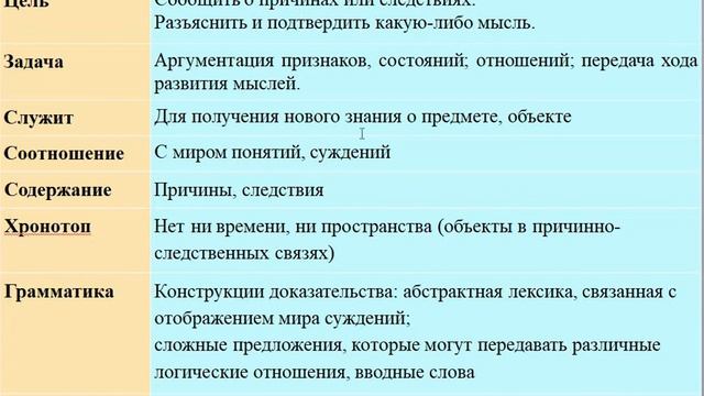 Функционально смысловые типы речи старший преподаватель кафедры ААЯ Ахметовой Ж. Б. смотреть онлайн