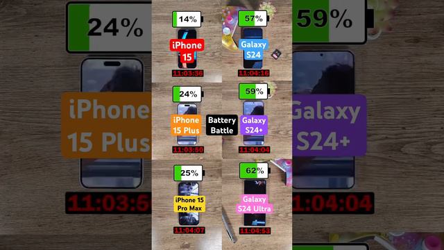 iPhone 15 vs Galaxy S24 ultimate battery battle! смотреть онлайн