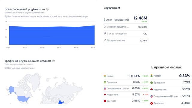 📊 Фотостоки Motionelements, Pngtree, Twenty20 посещаемость в декабре 2021 года смотреть онлайн