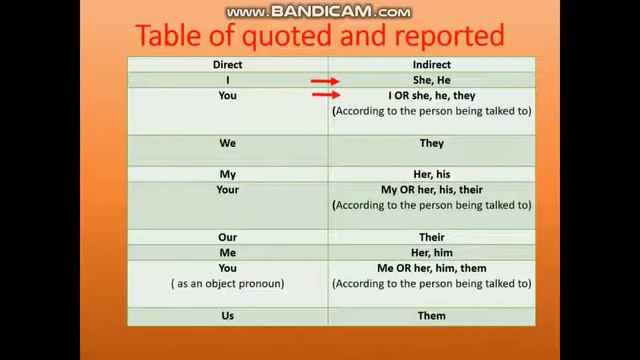 Direct and Indirect Speech. смотреть онлайн