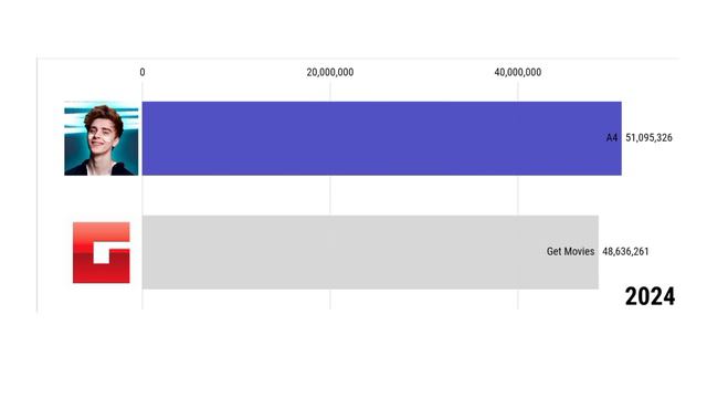 А4 vs Get Movies - гонка подписчиков [2022-2027] смотреть онлайн