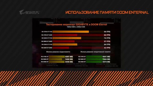 Обзор и тестирование GIGABYTE Radeon™ RX 6700 XT GAMING OC 12G смотреть онлайн