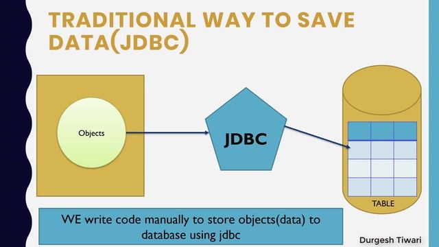 #1. What is hibernate Framework | ORM Tool | Hibernate is ORM Tool смотреть онлайн