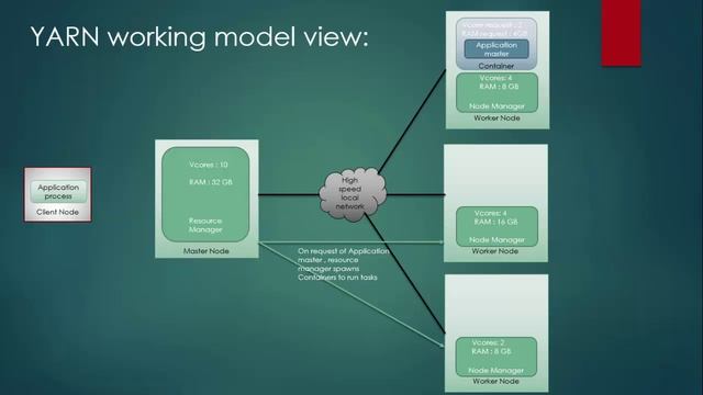 How Spark fits into YARN framework смотреть онлайн