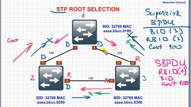 Выбор STP Root и как работают BPDU смотреть онлайн