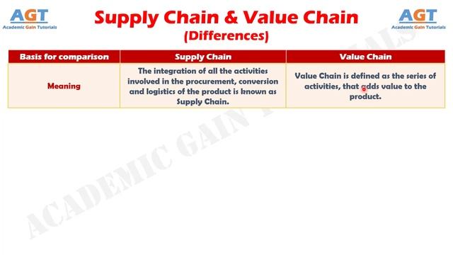 Differences between Supply Chain and Value Chain. смотреть онлайн
