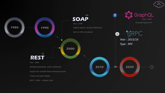 Fastest Microservices in .NET : Evolution of API Technologies смотреть онлайн