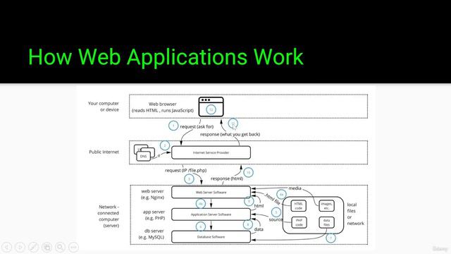 3.2. How Web Applications Work смотреть онлайн