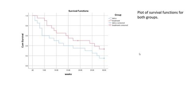 Survival analysis in SPSS using Kaplan Meier method (July 2019) смотреть онлайн