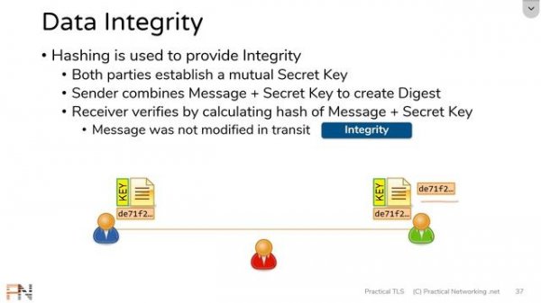 Data Integrity - How Hashing is used to ensure data isn't modified - HMAC - Cryptography