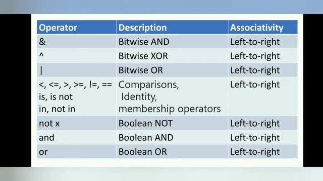 Operator Precedence in Python | Associativity in Python | CBSE | Python Precedence & Associativity смотреть онлайн
