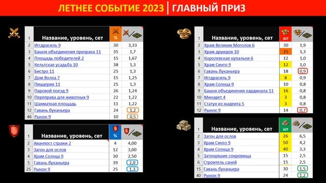 Полный обзор летнего события 2023 (пиратский ивент) в Forge Of Empires