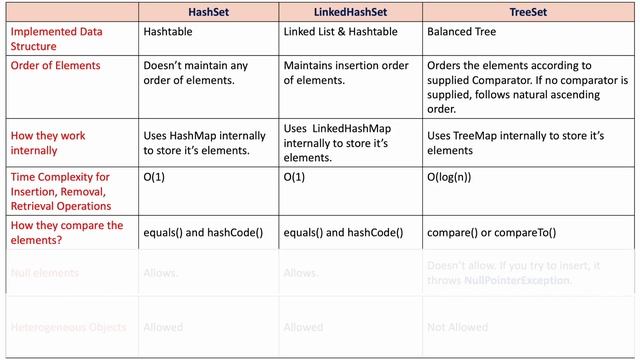 HashSet Vs LinkedHashSet Vs TreeSet - Collection Framework смотреть онлайн
