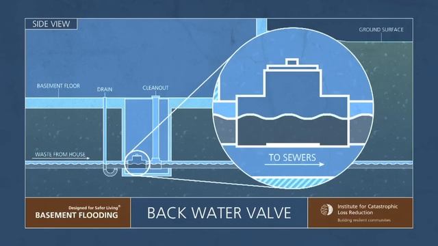 4 ICLR narrated animation: Backwater valves смотреть онлайн