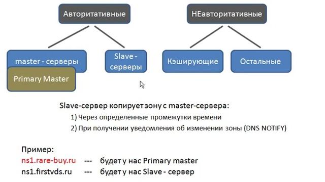 DNS-сервер с нуля. Урок 8. Типы DNS-серверов смотреть онлайн