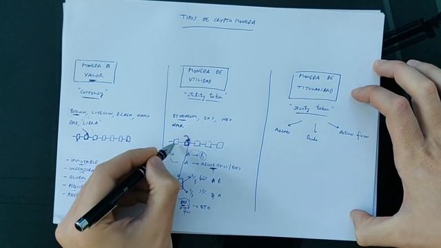 Tipos de cryptomoneda: qué son utility tokens y security tokens? смотреть онлайн