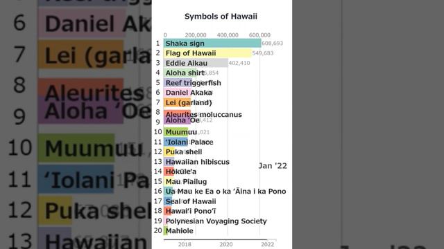 "Symbols of Hawaii" Wikipedia accesses Bar Chart Race (2017-2022.6) смотреть онлайн