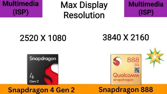 Snapdragon 4 Gen 2 Vs 888 5G @thetechnicalgyan  Snapdragon 888 5G Vs Snapdragon 4 Gen 2