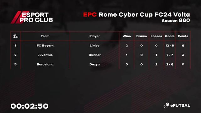 09.02.2024 ► EPC Rome Volta Cyber Cup смотреть онлайн