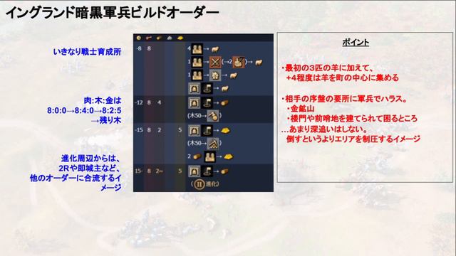 [AoE4]イングランド暗黒軍兵ビルドオーダー смотреть онлайн