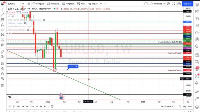 #EURUSD Strategy | #EUR USD Analysis Today | EURUSD | Forecast 24/02/2022 смотреть онлайн