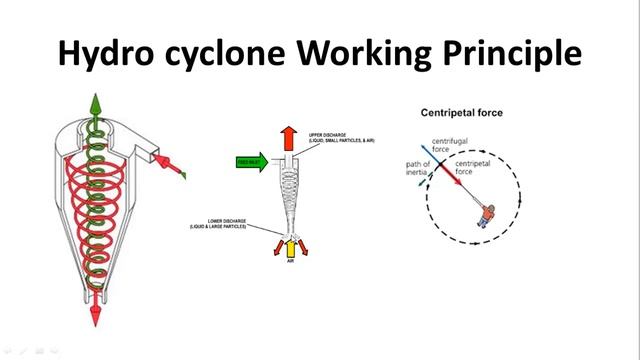 Hydrocyclone Working Principle