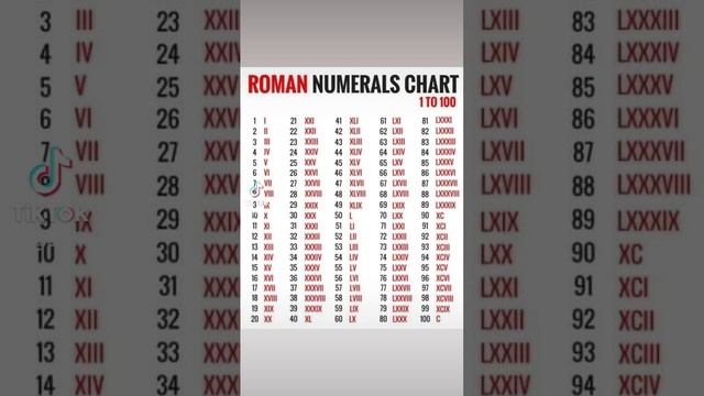Roman numerals chart. #viral #romannumber #romannumerals #india #uae смотреть онлайн