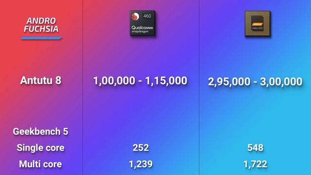 MTK HELIO G95 vs SNAPDRAGON 460 | PUBG TEST | Antutu 8 Geekbench 5 Which one is Better? [Hindi] смотреть онлайн