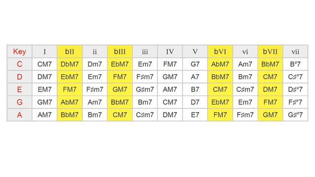 Soulful Major 7th Chords - Progressions & Modulation смотреть онлайн