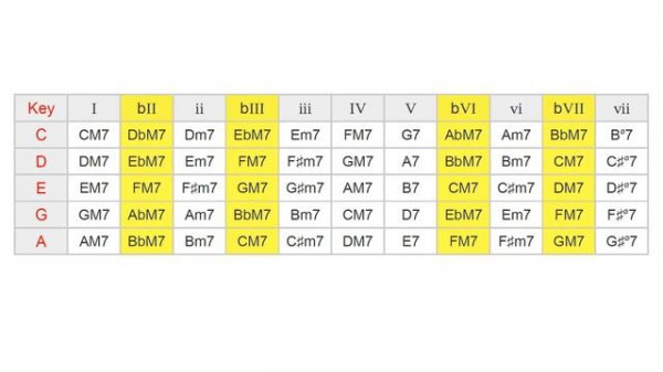 Soulful Major 7th Chords - Progressions & Modulation