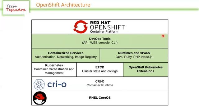 OpenShift Cluster Installation, Architecture, Demo (OpenShift Administration Part-1) Red Hat Ex280 смотреть онлайн