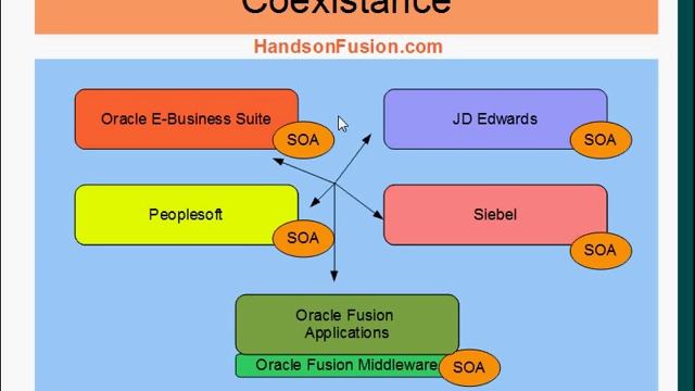 Oracle Fusion Applications - Choices for Existing ERP/CRM Customers смотреть онлайн