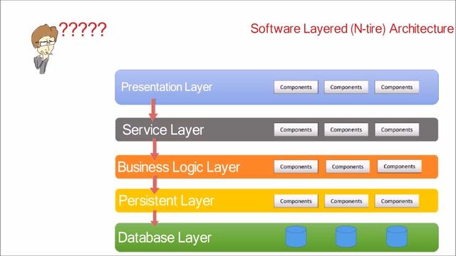 1. Software Application N-tier (Layered) Architecture design pattern | Tutorial with example смотреть онлайн