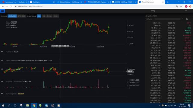 Биткоин +40% за сутки. Продолжится ли рост или нас ждет падение ? смотреть онлайн