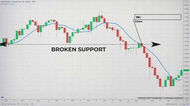 “Smart Money Liquidity” Trading Strategy Exposed | The Inside Bar False Breakout "Retail TRAP" смотреть онлайн
