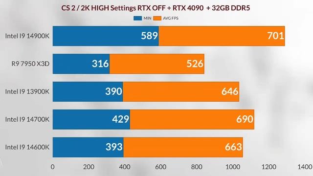 I9 14900K VS I9 13900K VS  R9 7950 X3D VS I7 14700K VS I5 14600K 1440p Gaming Benchmark + RTX 4090