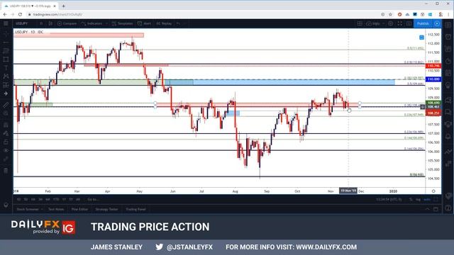 FX Price Action Setups Around the US Dollar: AUD/USD, GBP/USD, USD/JPY смотреть онлайн