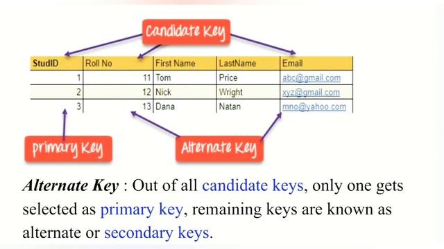 RDBMS keys/ KEYs in RDBMS/ Types of keys in DBMS.... Tamil смотреть онлайн