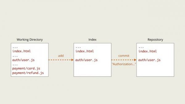 2.7 Git – Основы – Зачем нужен индекс