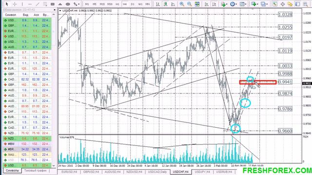 19 02 2016 Forex Analytics смотреть онлайн