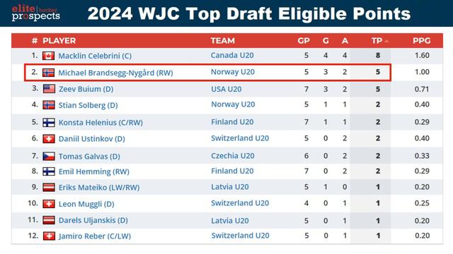 2024 World Juniors HIGHLIGHTS - NHL Draft смотреть онлайн