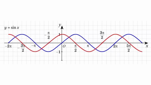 Построение графика функции y=cos x смотреть онлайн
